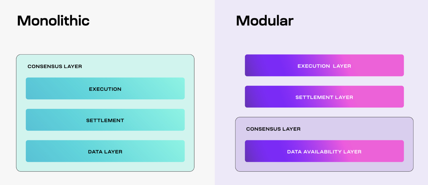MT Capital 研报：DA 赛道拆解，Celestia 与 EigenDA 对比研究