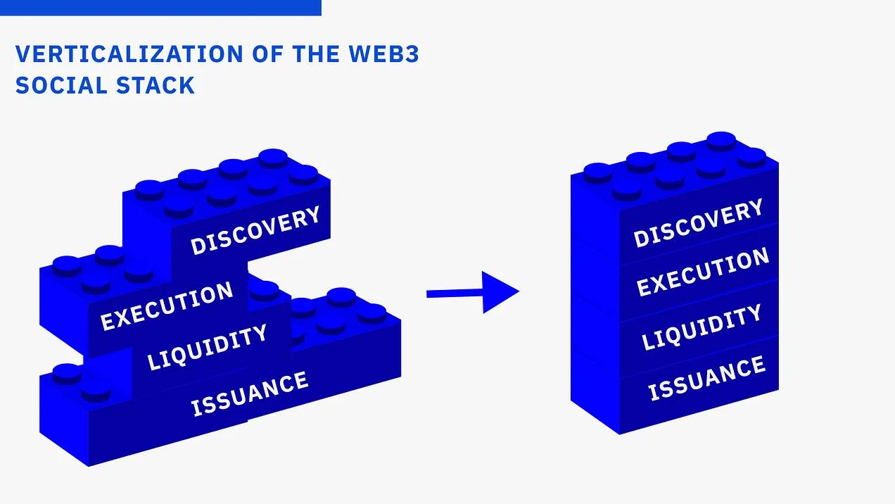 SocialFi 功能分层： 交易优先还是社交优先？