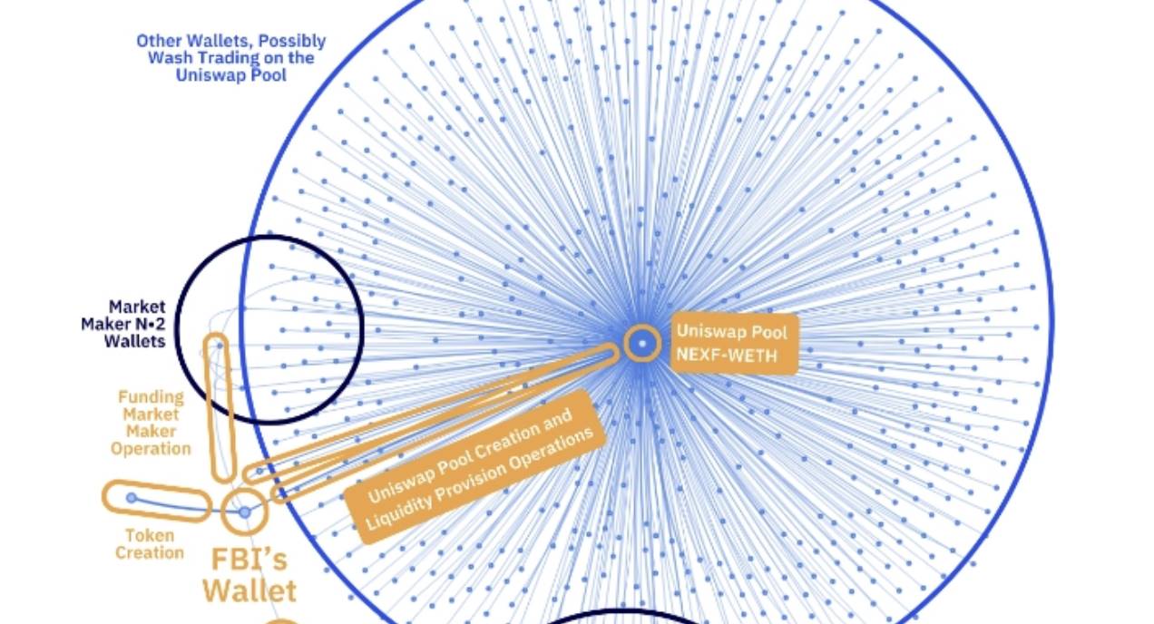 深入探究 FBI「诱捕」行动：从 DEX 到 CEX 洗盘交易普遍存在