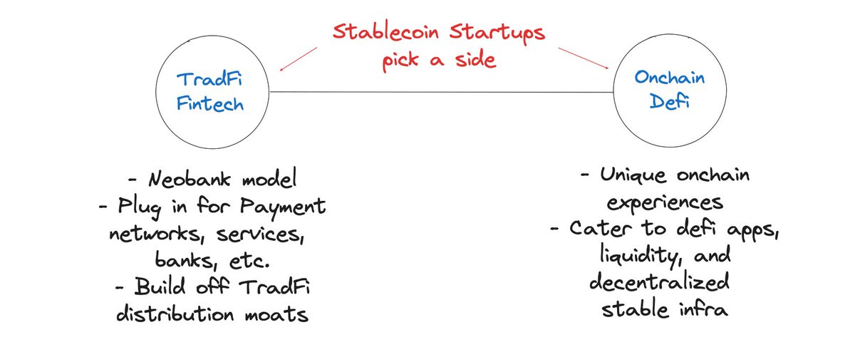 稳定币初创企业分道扬镳，选 TradFi 还是 DeFi？