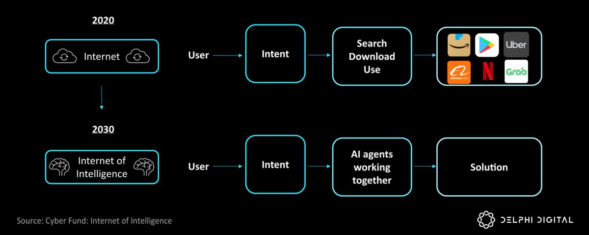 Delphi 研究员：AI 代理经济的演进路径与价值捕获