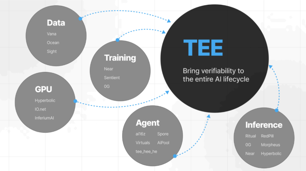 TEE 打破 Agent 不信任三角,Phala 助力 Agent 赛道由虚入实