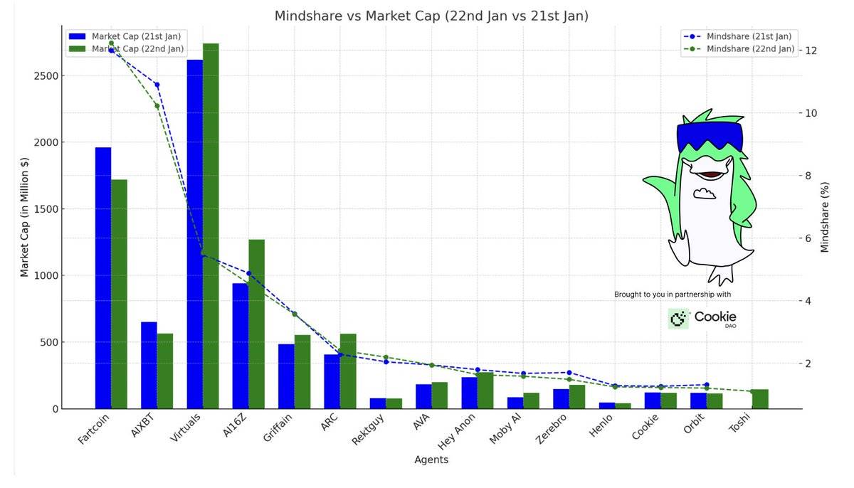 今日 AI Agent 市场总结：DeFAI 领域 Moby 和 Orbit 获持续关注，AI 之间的整合正在加速