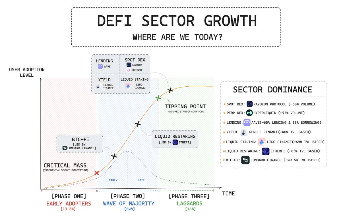 DeFi 赛道项目全景：DEX 异军突起，借贷领域持续增长