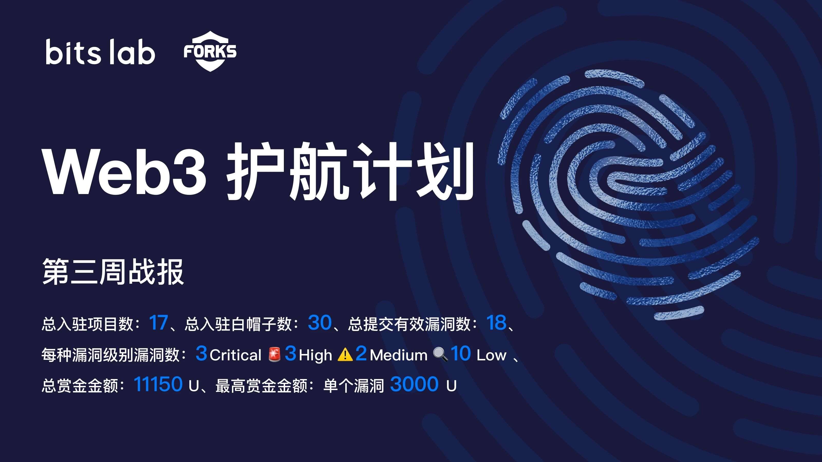 由 BitsLab 发起的 Web3 护航战报：已挖掘 3 个严重漏洞在内的 18 个漏洞