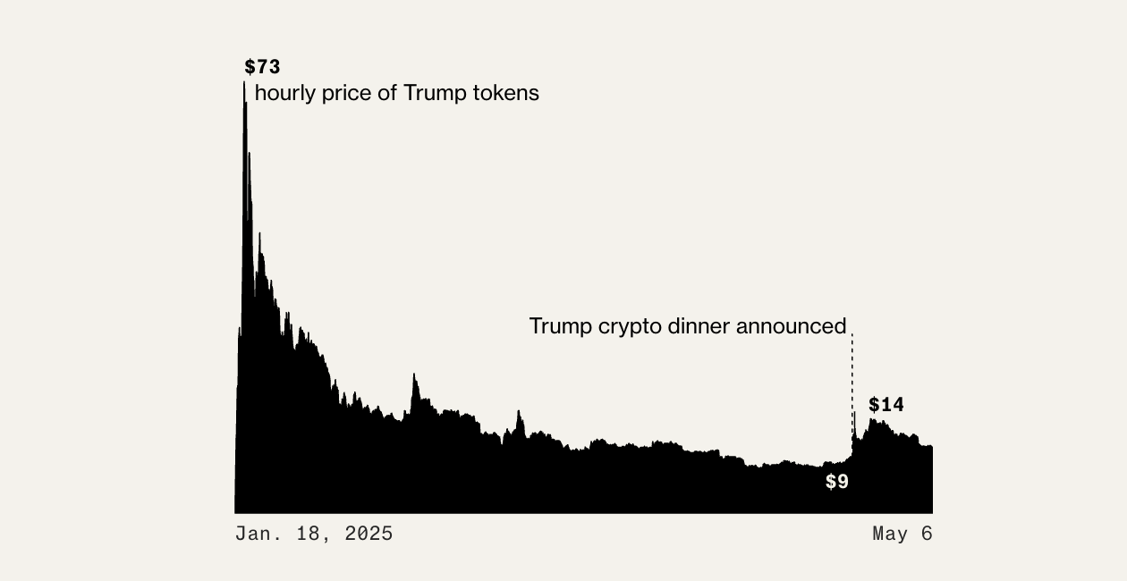 彭博社：TRUMP 币由国外买家主导，晚宴促销引监管质疑