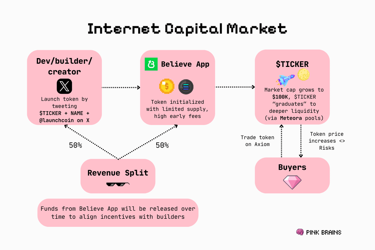 ICM 叙事解读:推文即代币,Believe 让风投更民主