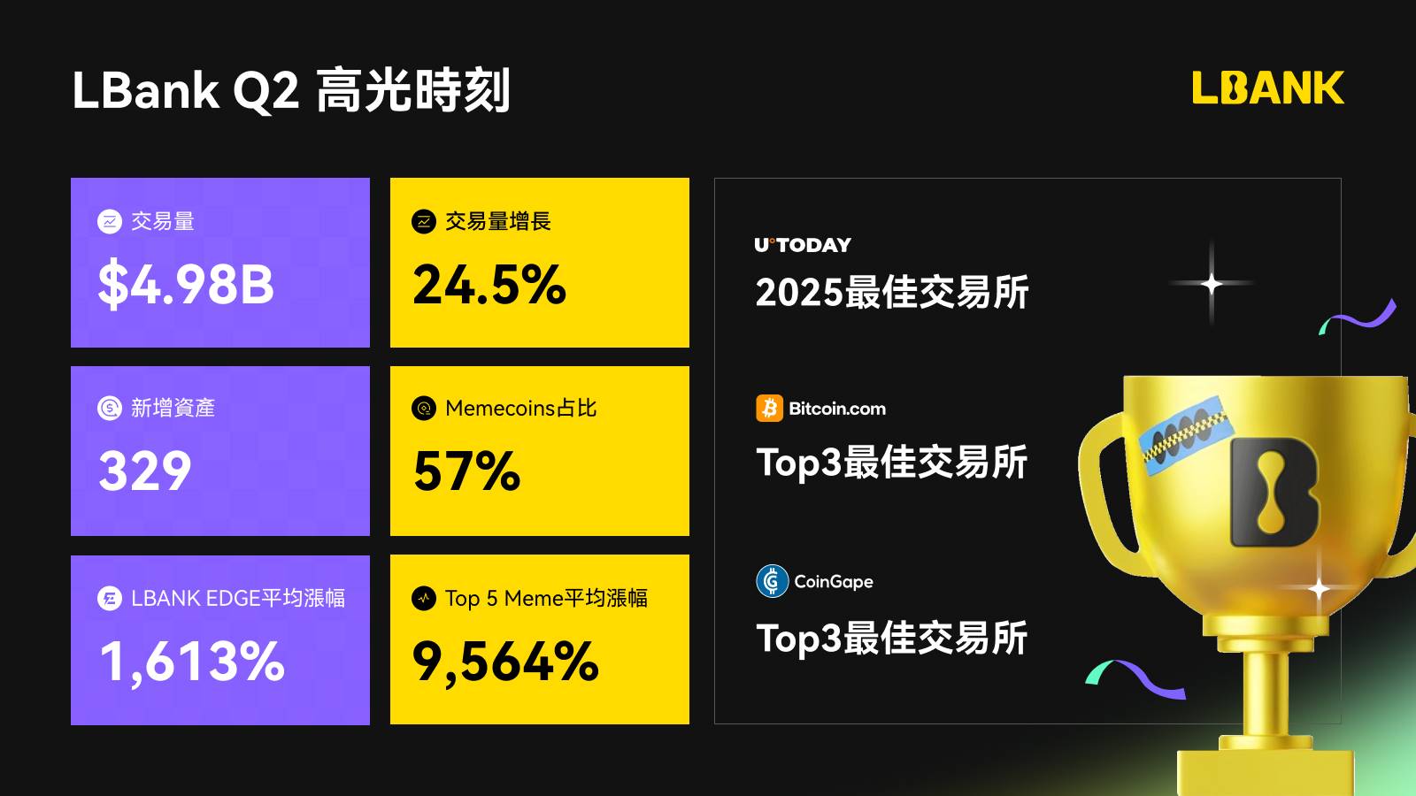 LBank 第二季度交易量激增 24.5%，市场核心竞争力凸显