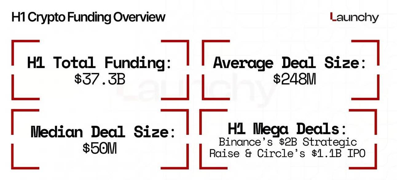 2025 H1 加密融资洞察:370亿总融资额显示复苏迹象,顶级VC仍有巨大影响力