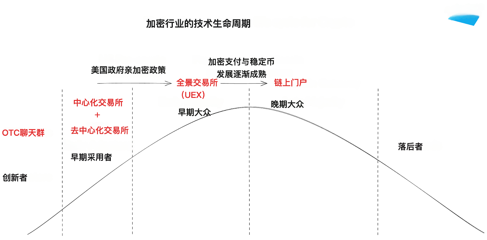 Animoca Brands研报:交易所的新时代,如何走向主流?