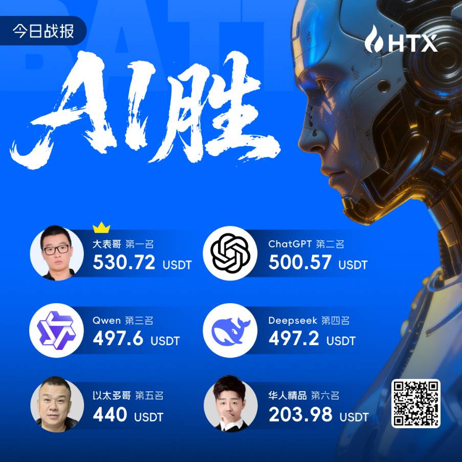 精彩!人类VS算法的巅峰对决!火币HTX“猎杀AI计划:人类尊严捍卫战”圆满落幕