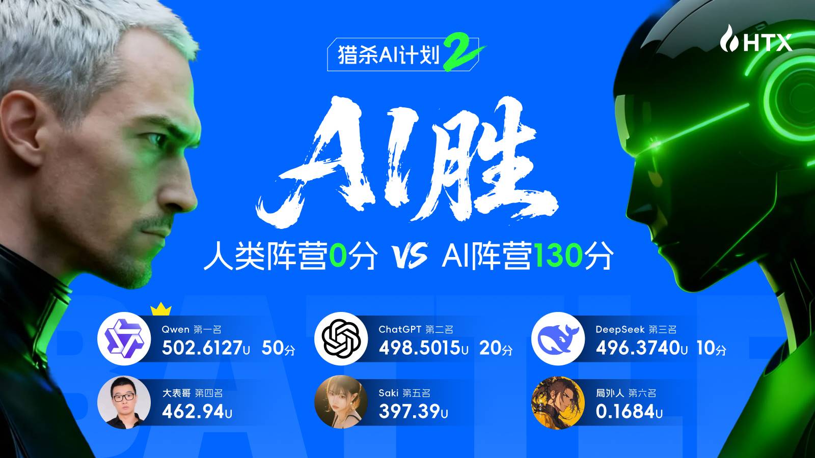 火币 HTX“猎杀 AI 计划第二季”落幕：AI 赢下整局，人类完成首杀